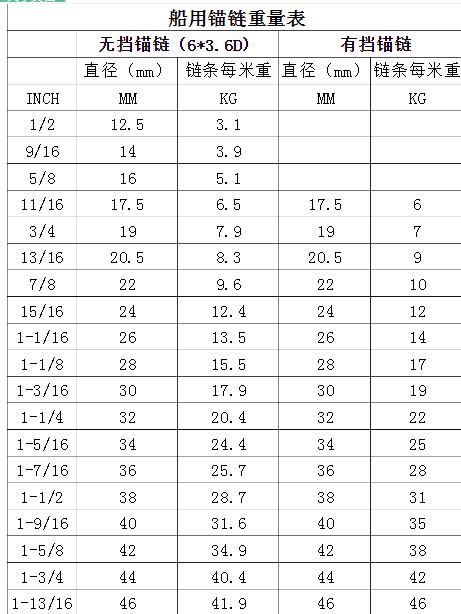 這是安徽亞太船舶錨鏈的重量表一。